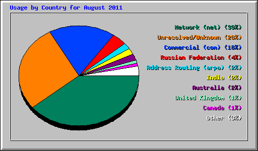 Usage by Country for August 2011