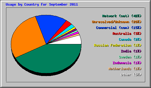 Usage by Country for September 2011