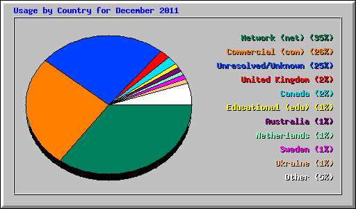 Usage by Country for December 2011