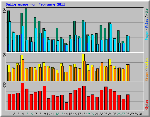 Daily usage for February 2011