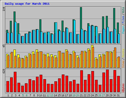 Daily usage for March 2011