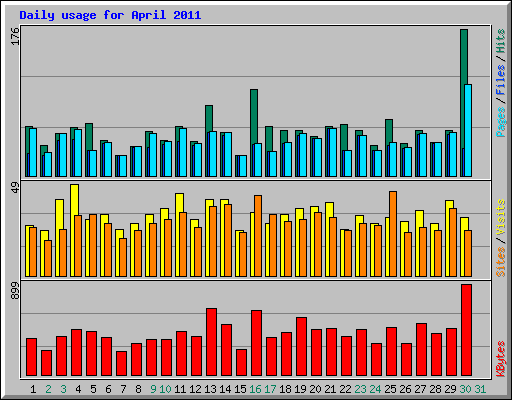 Daily usage for April 2011