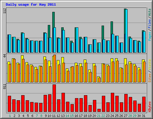 Daily usage for May 2011