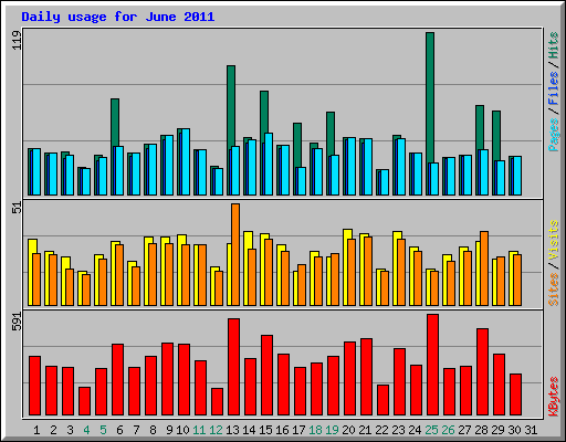 Daily usage for June 2011