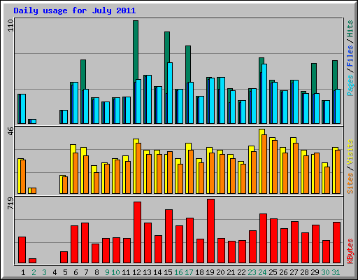 Daily usage for July 2011