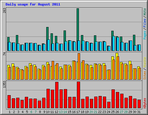 Daily usage for August 2011