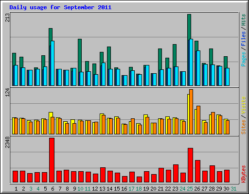 Daily usage for September 2011