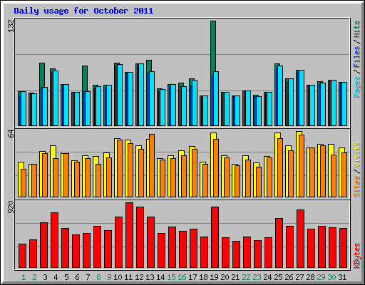 Daily usage for October 2011