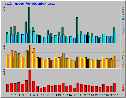 Daily usage for November 2011