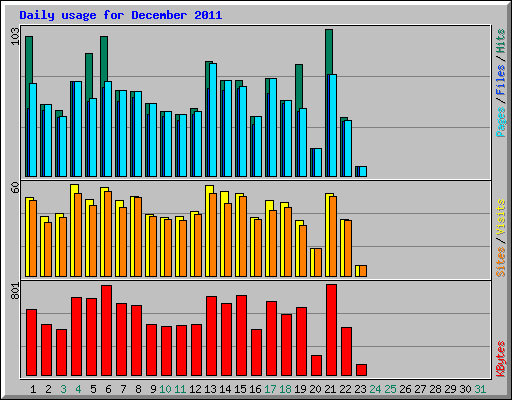 Daily usage for December 2011