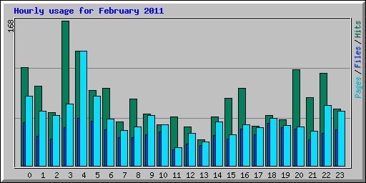 Hourly usage for February 2011
