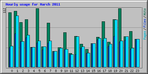 Hourly usage for March 2011