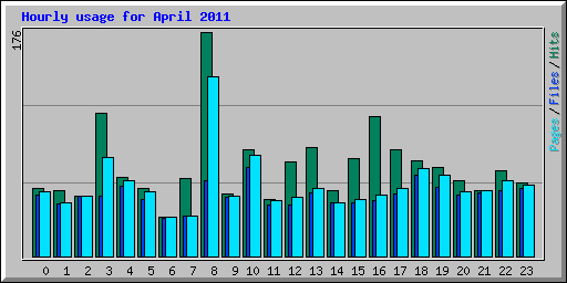 Hourly usage for April 2011