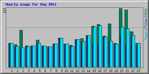Hourly usage for May 2011
