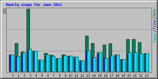 Hourly usage for June 2011
