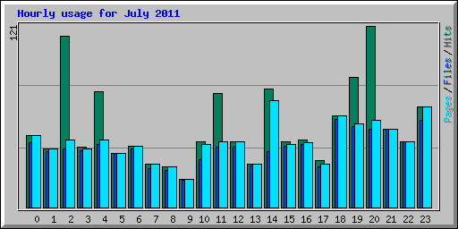 Hourly usage for July 2011