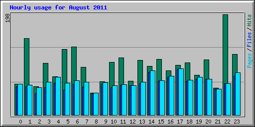 Hourly usage for August 2011