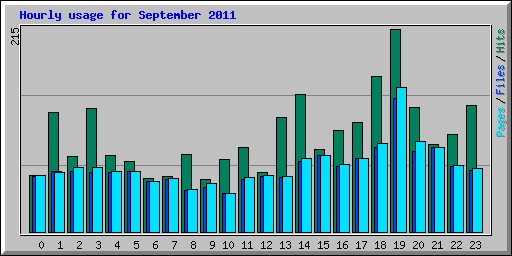 Hourly usage for September 2011