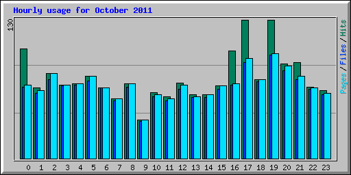 Hourly usage for October 2011