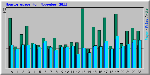 Hourly usage for November 2011