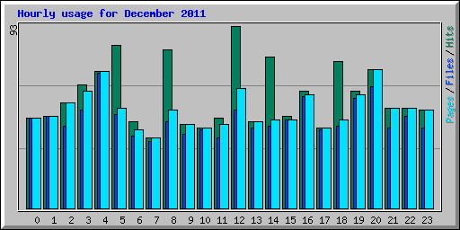 Hourly usage for December 2011