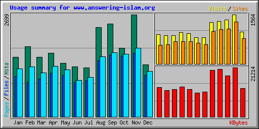 Usage summary for www.answering-islam.org