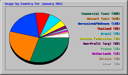 Usage by Country for January 2011