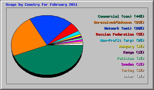 Usage by Country for February 2011