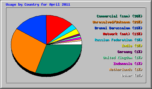 Usage by Country for April 2011