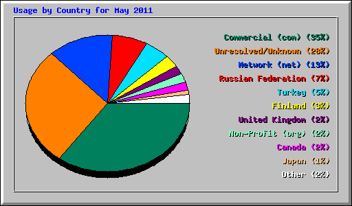Usage by Country for May 2011
