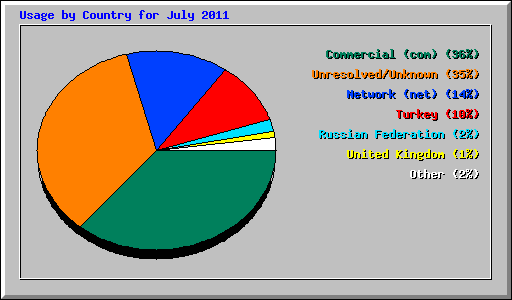 Usage by Country for July 2011
