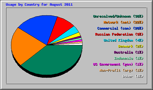 Usage by Country for August 2011