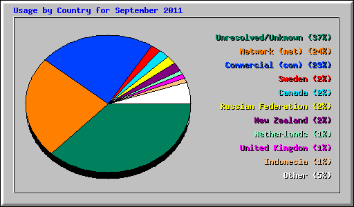 Usage by Country for September 2011