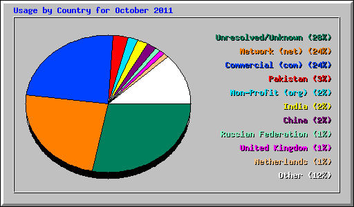 Usage by Country for October 2011