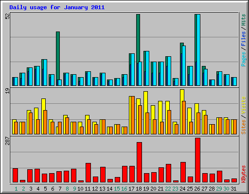 Daily usage for January 2011