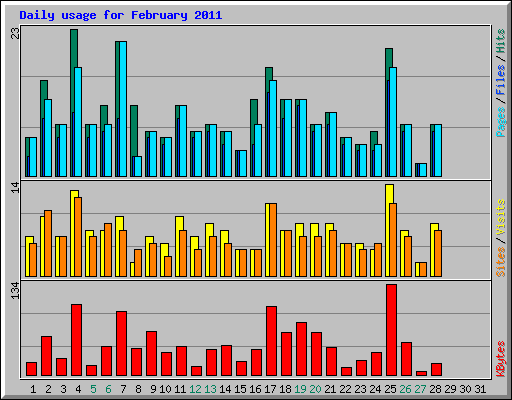 Daily usage for February 2011