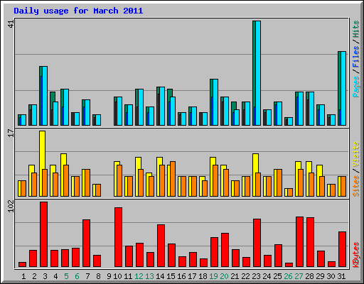 Daily usage for March 2011