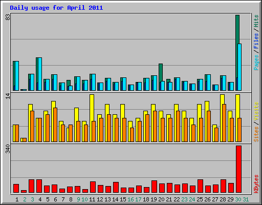 Daily usage for April 2011