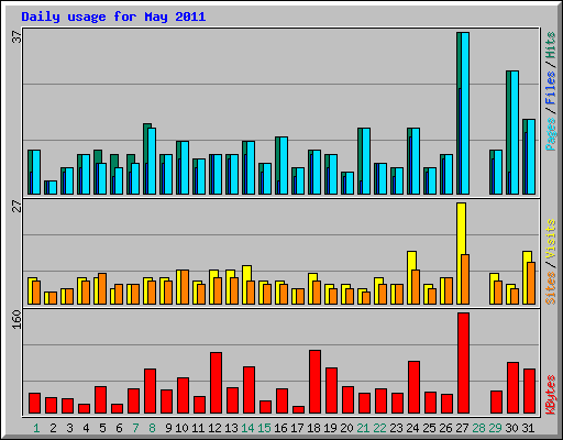 Daily usage for May 2011