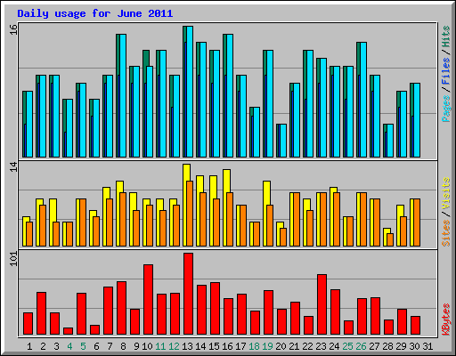 Daily usage for June 2011