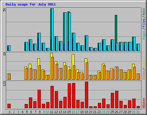 Daily usage for July 2011