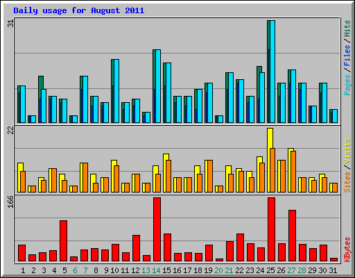 Daily usage for August 2011