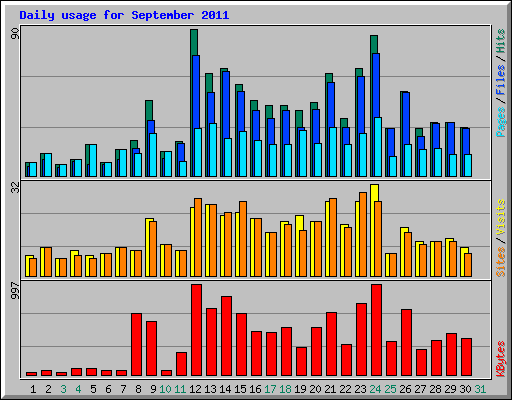 Daily usage for September 2011