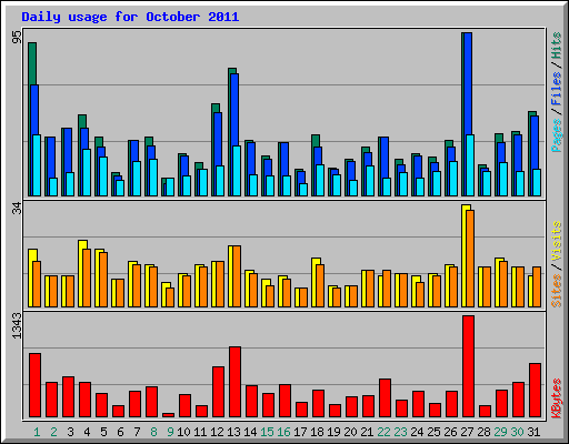 Daily usage for October 2011