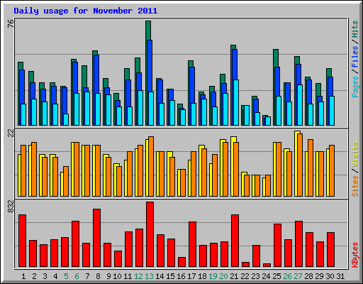 Daily usage for November 2011