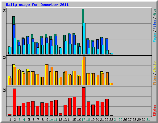 Daily usage for December 2011