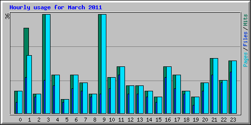 Hourly usage for March 2011