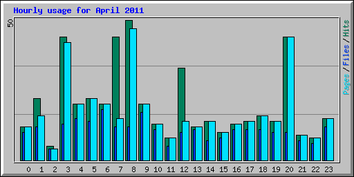 Hourly usage for April 2011
