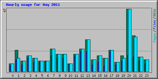 Hourly usage for May 2011