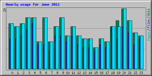 Hourly usage for June 2011